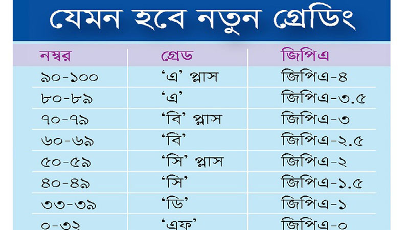 বদলে যাচ্ছে পরীক্ষার গ্রেডিং পদ্ধতি