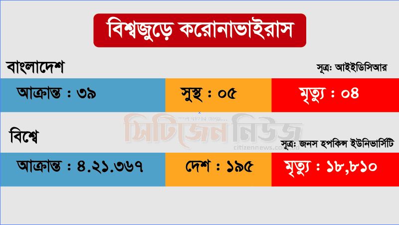 করোনায় আক্রান্ত ৪লাখ, মৃত্যু সাড়ে ১৮ হাজার