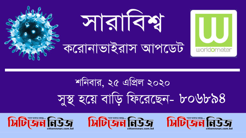 বিশ্বে মৃতের সংখ্যা ১লাখ ৯৭হাজার ২৯৭জন