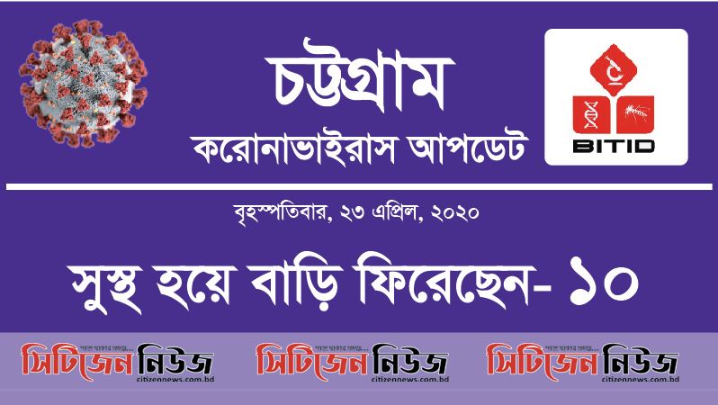 চট্টগ্রামে আক্রান্তের সংখ্যা শূণ্য; সুস্থ ১০জন