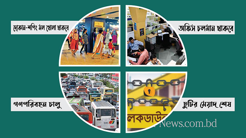 দোকান-শপিং মল খোলা থাকবে সন্ধ্যা ৭টা পর্যন্ত 
