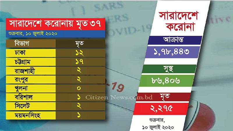সারাদেশে নতুন আক্রান্ত ২৯৪৯, মৃত ৩৭ জন