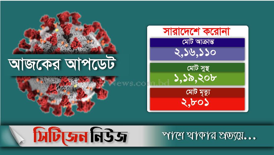 মারা গেছেন আরও ৫০ জন; শনাক্ত ২৮৫৬