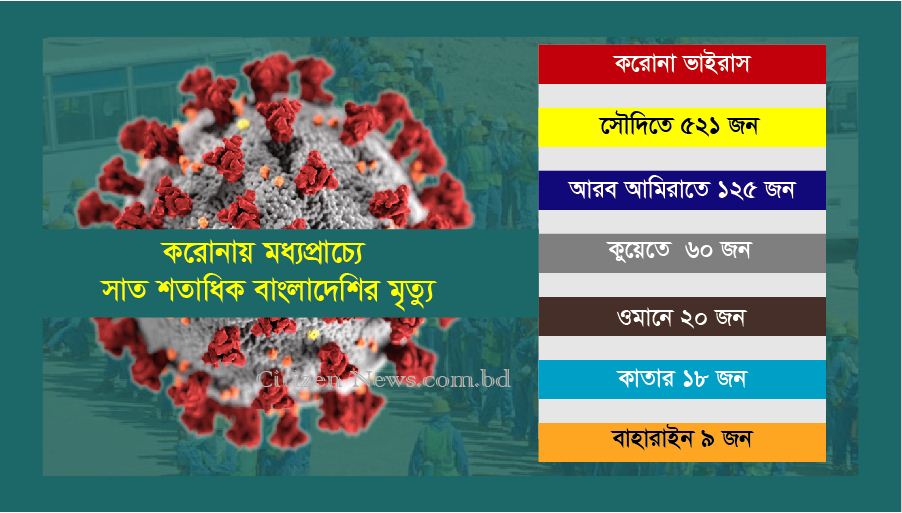 করোনায় মধ্যপ্রাচ্যে সাত শতাধিক বাংলাদেশির মৃত্যু