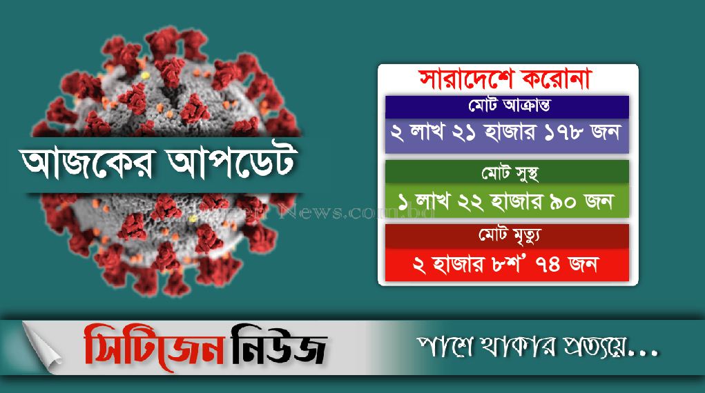 মারা গেছেন আরও ৩৮ জন; শনাক্ত ২৫২০ 
