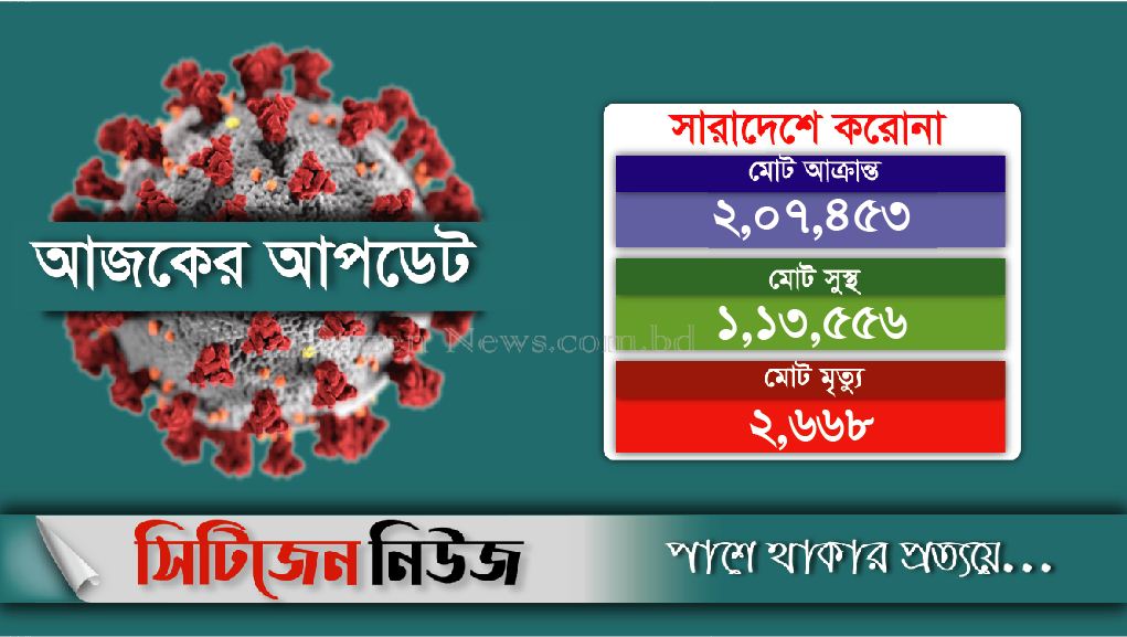 মারা গেছেন আরও ৫০ জন; শনাক্ত ২৬৬৮ 