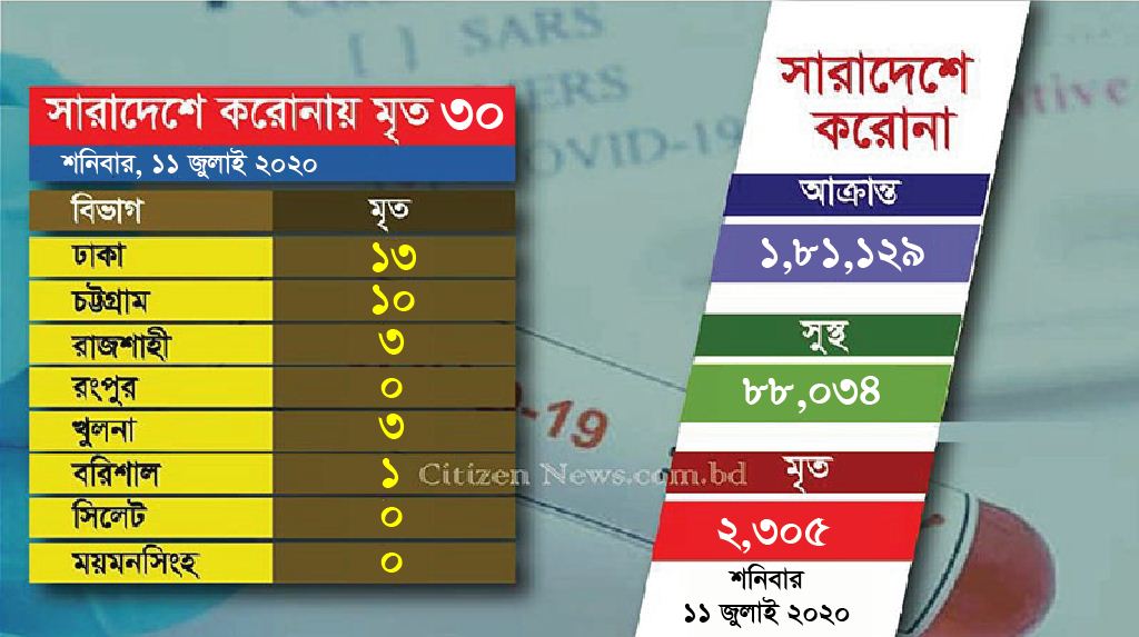 চট্টগ্রামে গত ২৪ ঘন্টায় ১০ জনের মৃত্যু