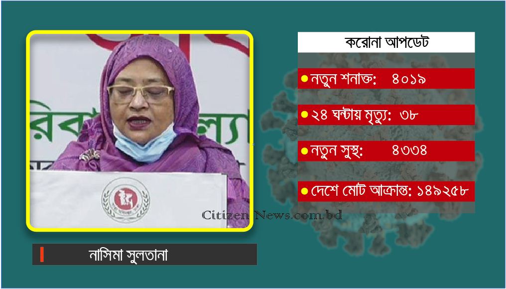 মারা গেছেন আরও ৩৮ জন; শনাক্ত ৪০১৯