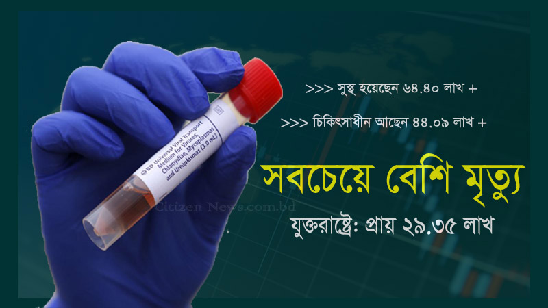 বিশ্বে মৃত ৫.৩৩ লাখ; আক্রান্ত ১.১৩ কোটি 