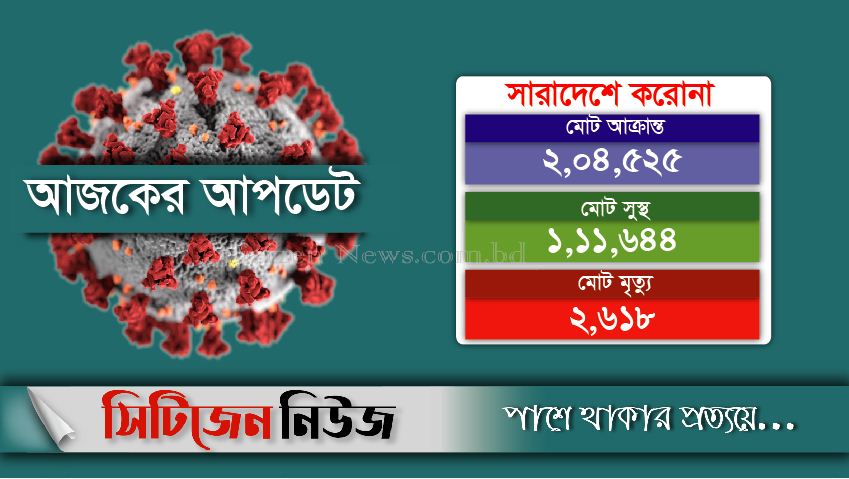 মারা গেছেন আরও ৩৭ জন; শনাক্ত ২৪৫৯