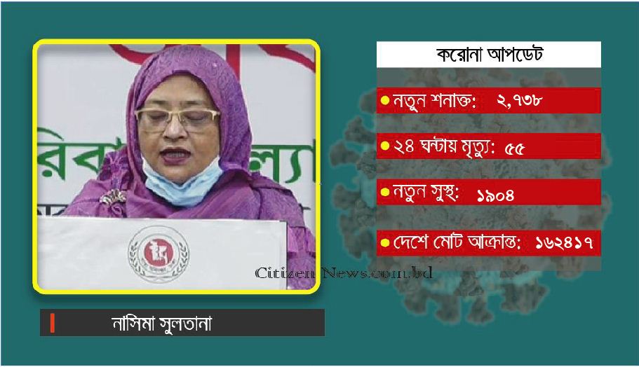 মারা গেছেন আরও ৫৫ জন; শনাক্ত ২৭৩৮