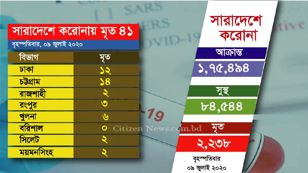 মারা গেছেন আরও ৪১ জন; শনাক্ত ৩৩৬০