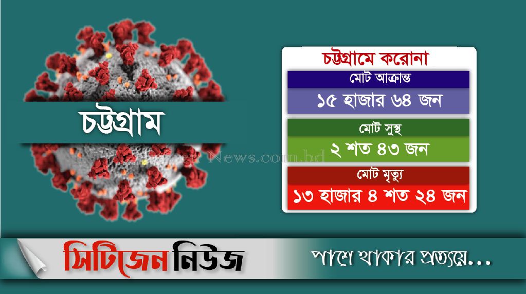 চট্টগ্রামে করোনা আক্রান্ত ১৫ হাজার ছাড়াল