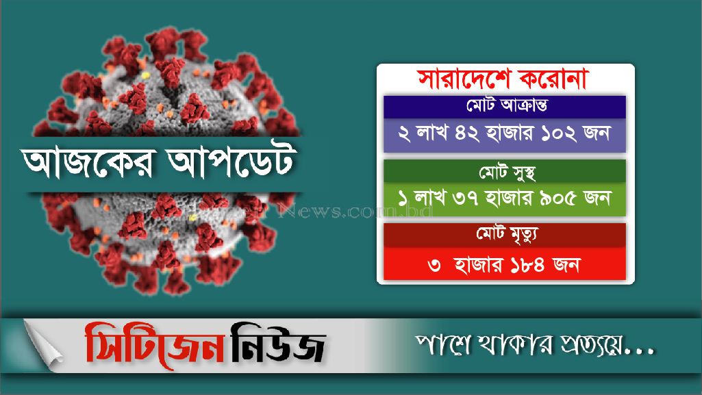 মারা গেছেন আরও ৩০জন; শনাক্ত ১৩৫৬ 