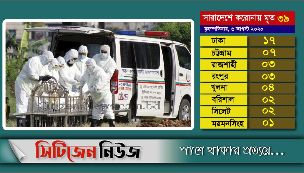 মারা গেছেন আরও ৩৯ জন; শনাক্ত ২৯৭৭