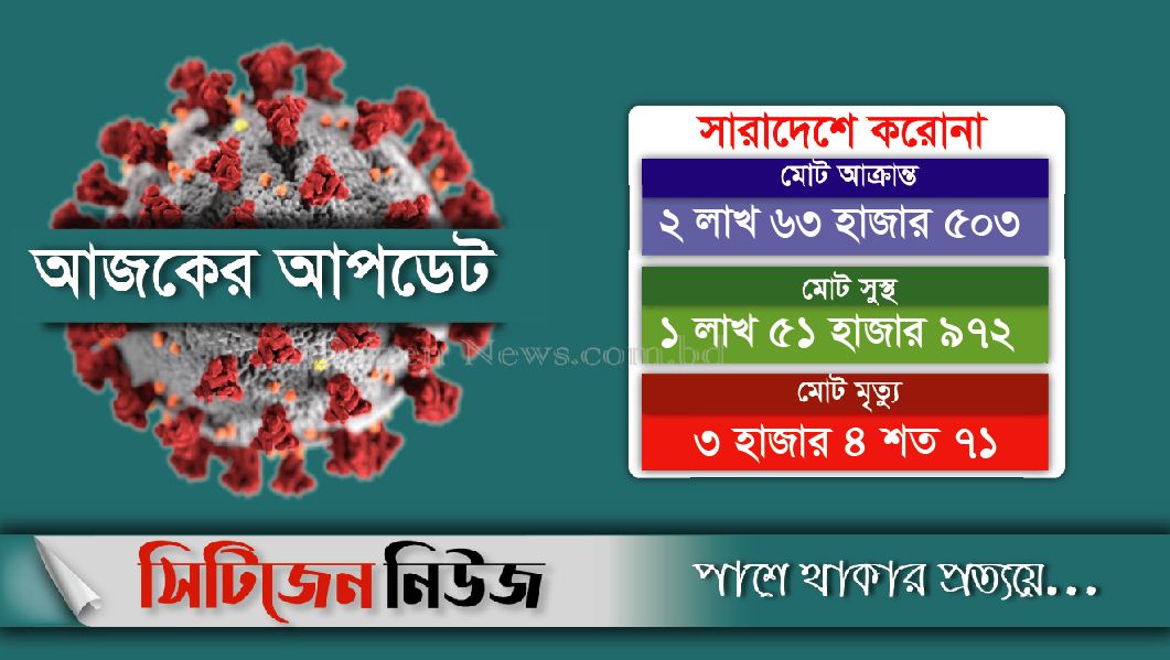 মারা গেছেন আরও ৩৩ জন; শনাক্ত ২৯৯৬
