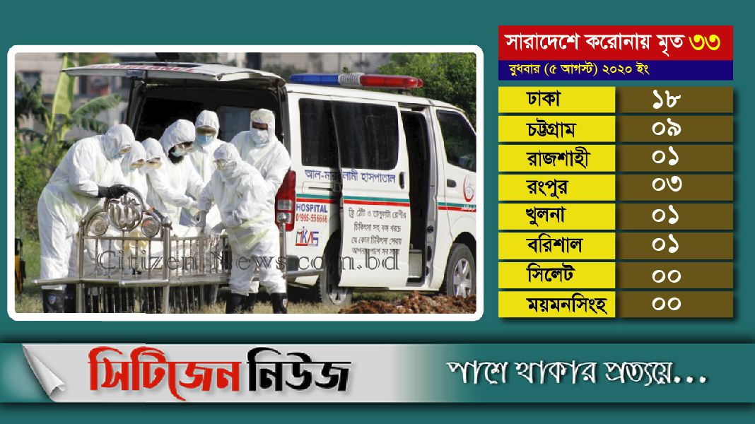 মারা গেছেন আরও ৩৩জন; শনাক্ত ২৬৫৪