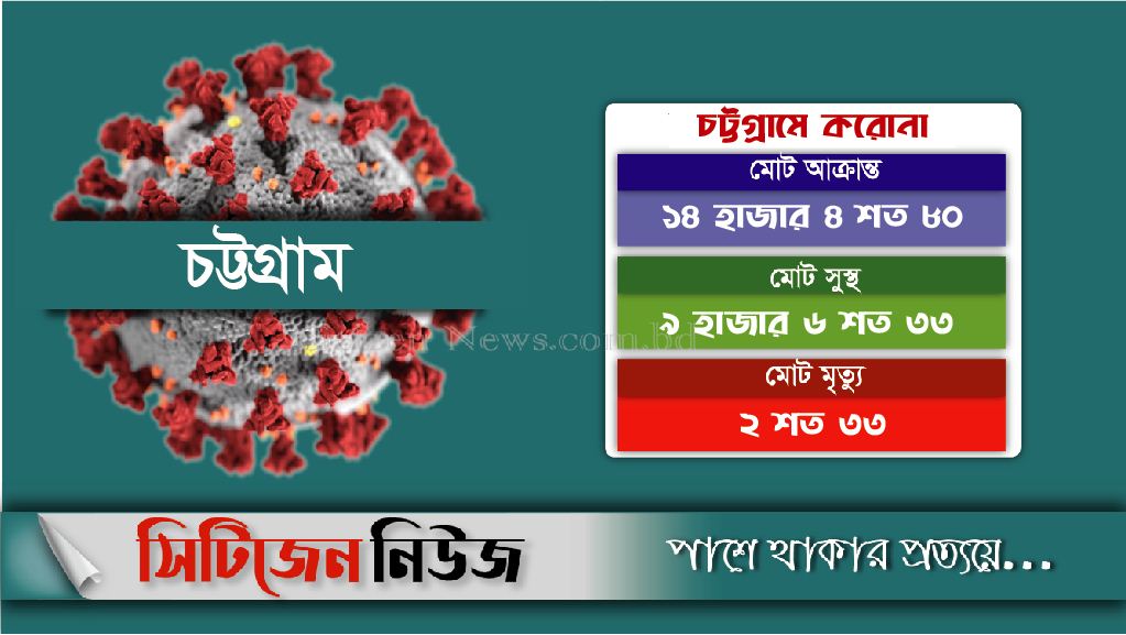 চট্টগ্রামে করোনা আক্রান্তের সংখ্যা বেড়ে প্রায় ১৫ হাজার