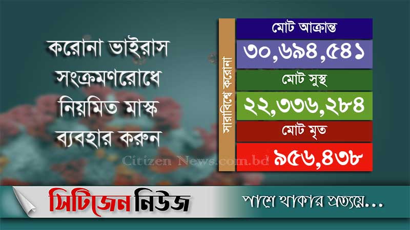 বিশ্বে করোনা থেকে সুস্থ ২ কোটি ২৩ লাখের বেশি মানুষ