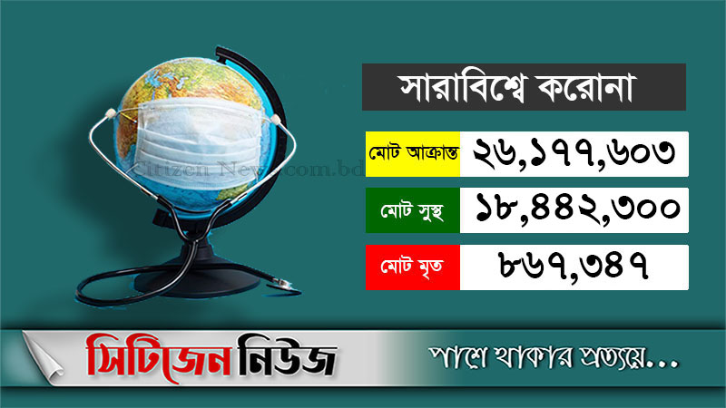 বিশ্বে করোনা থেকে সুস্থ ১ কোটি ৮৪ লাখের বেশি মানুষ