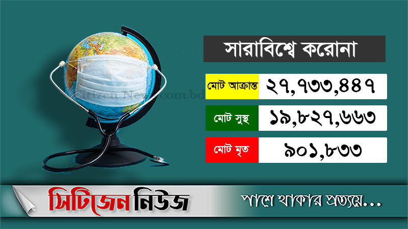 বিশ্বে করোনা থেকে সুস্থ ১ কোটি ৯৮ লাখের বেশি মানুষ