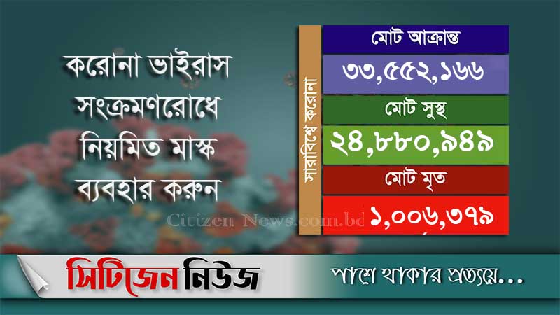 করোনায় মৃতের সংখ্যা  ১০ লাখ ছাড়িয়েছে