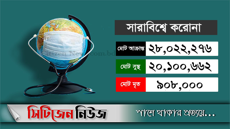 করোনায় সংক্রমণের সংখ্যা দুই কোটি ৮০ লাখ ছাড়িয়েছে