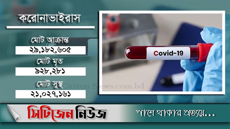 বিশ্বে করোনায় আক্রান্ত ২ কোটি ৯১ লাখ মানুষ