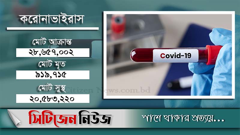 করোনা থেকে সুস্থ দুই কোটি ৫ লাখ
