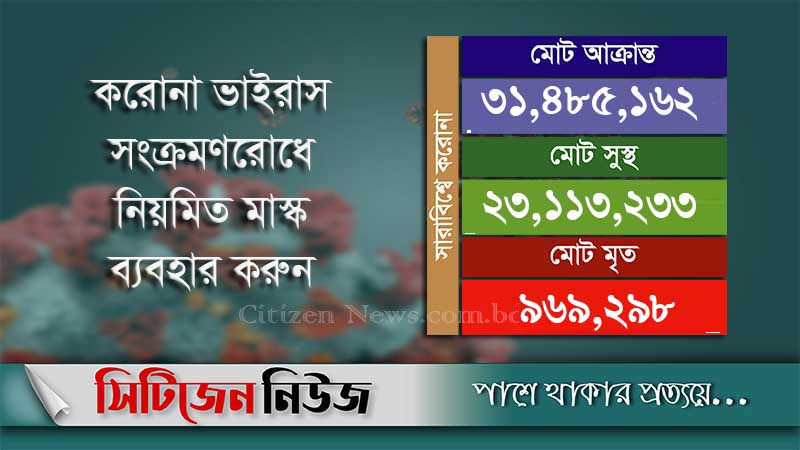 সুস্থতার সংখ্যা ছাড়াল দুই কোটি ৩১ লাখ