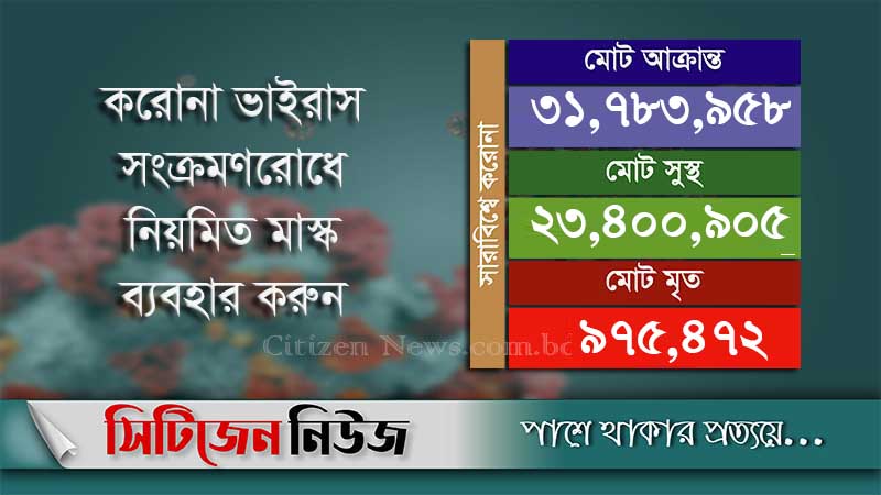 সুস্থতার সংখ্যা ছাড়াল দুই কোটি ৩৪ লাখ