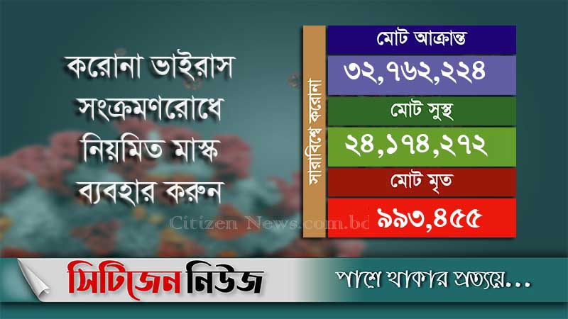 বিশ্বজুড়ে করোনায় মোট প্রাণহানি ৯ লাখ ৯৩ হাজার