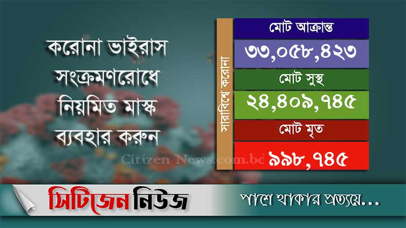 বিশ্বে করোনায় আক্রান্ত ৩ কোটি ৩০ লাখ মানুষ
