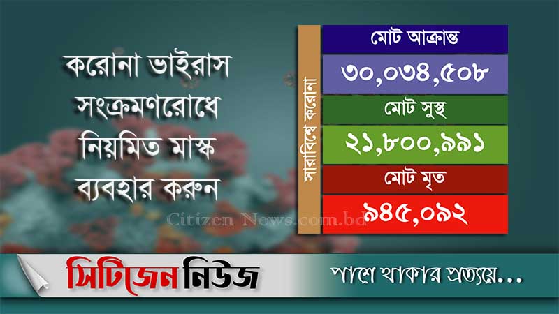 বিশ্বে করোনা আক্রান্ত ৩কোটি ছাড়াল