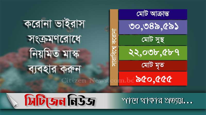 বিশ্বব্যাপী করোনায় মৃত্যু ৯ লাখ ৫০ হাজার