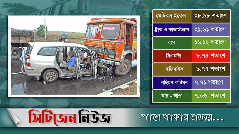 আগস্ট মাসে ৩৮৮টি দুর্ঘটনায় ৪৫৯ জন নিহত