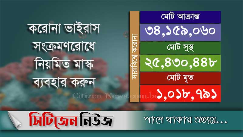 বিশ্বে করোনায় আক্রান্ত ৩ কোটি ৪১ লাখ মানুষ