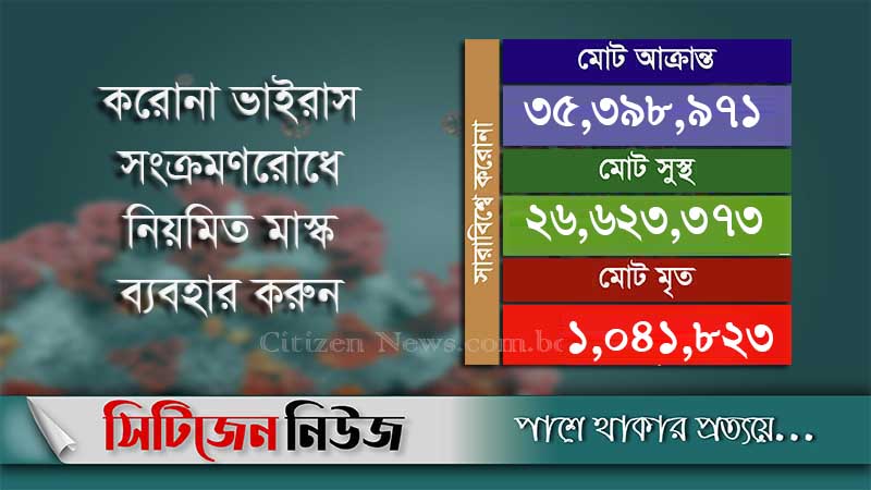 বিশ্বে করোনা থেকে সুস্থ ২ কোটি ৬৬ লাখের বেশি মানুষ