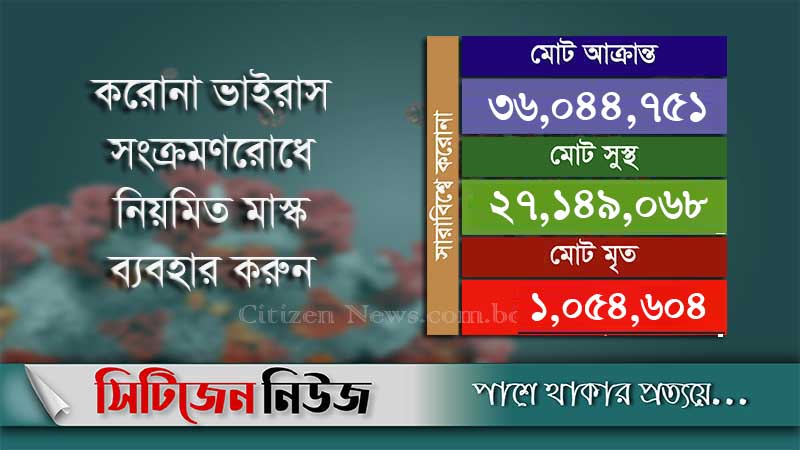 করোনায় সুস্থ দুই কোটি ৭১ লাখ