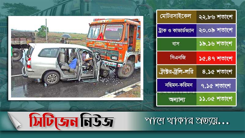 সেপ্টেম্বরে সড়ক দুর্ঘটনায় ৩০৪ জনের মৃত্যু