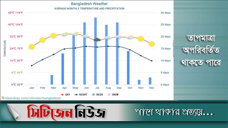 আগামী ৭২ ঘন্টায় কমতে পারে বৃষ্টিপাত