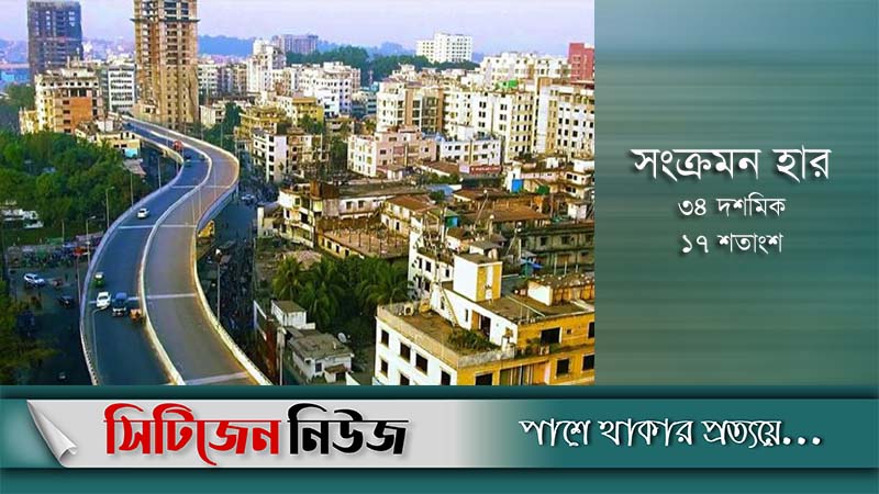 চট্টগ্রামে একদিনেই আক্রান্ত ৪২১ জন