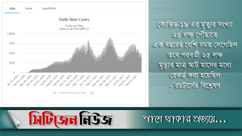 বিশ্বে করোনায় প্রাণ হারালো ৫০ লাখ